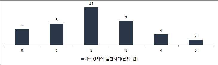 사회경제적 실현시기의 국내외 격차(년)