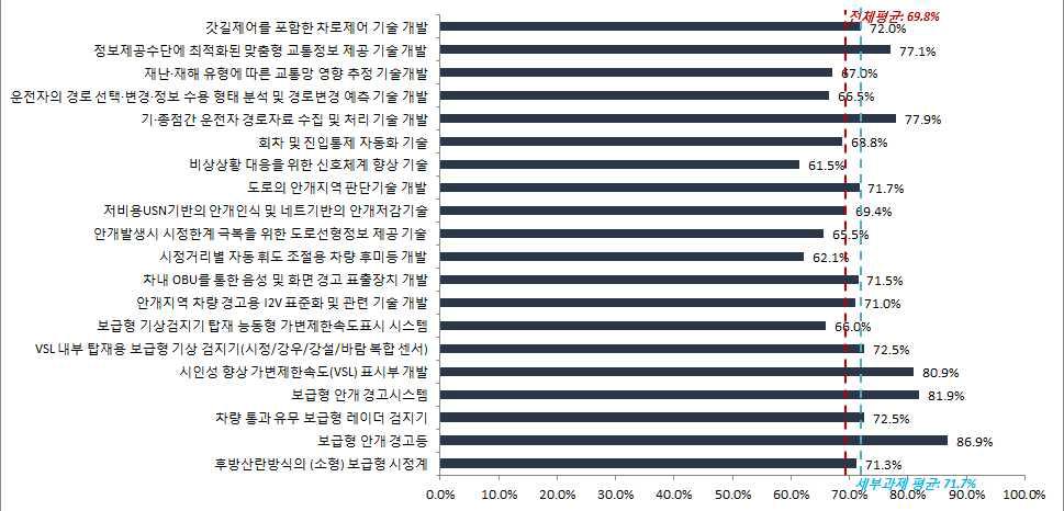 재난·재해 시 교통운영분야의 최고기술보유국 대비 기술수준(%)