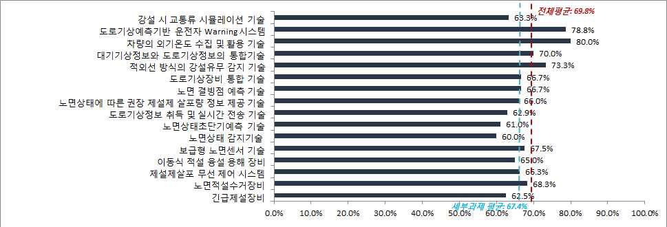 설해 대응 첨단 제설관리 기술분야의 최고기술보유국 대비 기술수준(%)