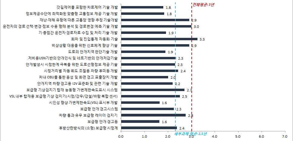 재난·재해 시 교통운영분야의 최고기술보유국 대비 격차(년)