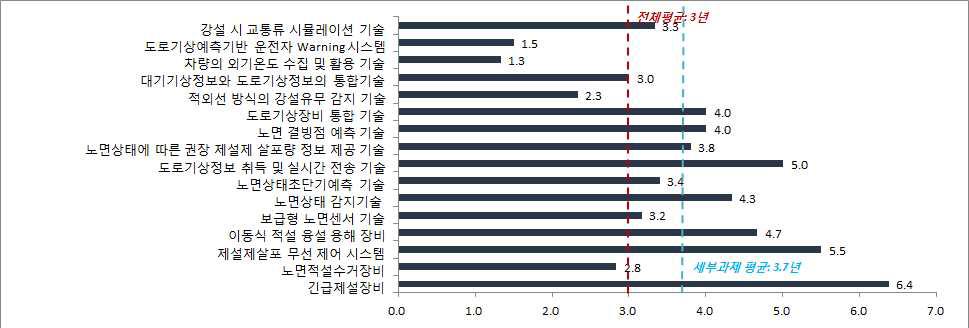 설해 대응 첨단 제설관리 기술분야의 최고기술보유국 대비 격차(년)