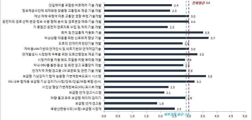 재난·재해 시 교통운영분야의 기술격차추세