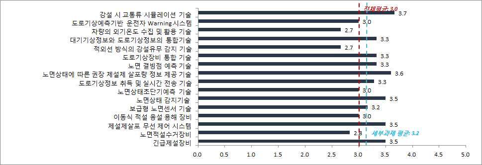 설해 대응 첨단 제설관리 기술분야의 기술격차추세