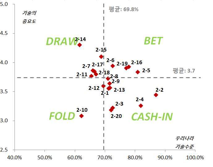 재난·재해 시 교통운영분야의 포트폴리오 분석결과