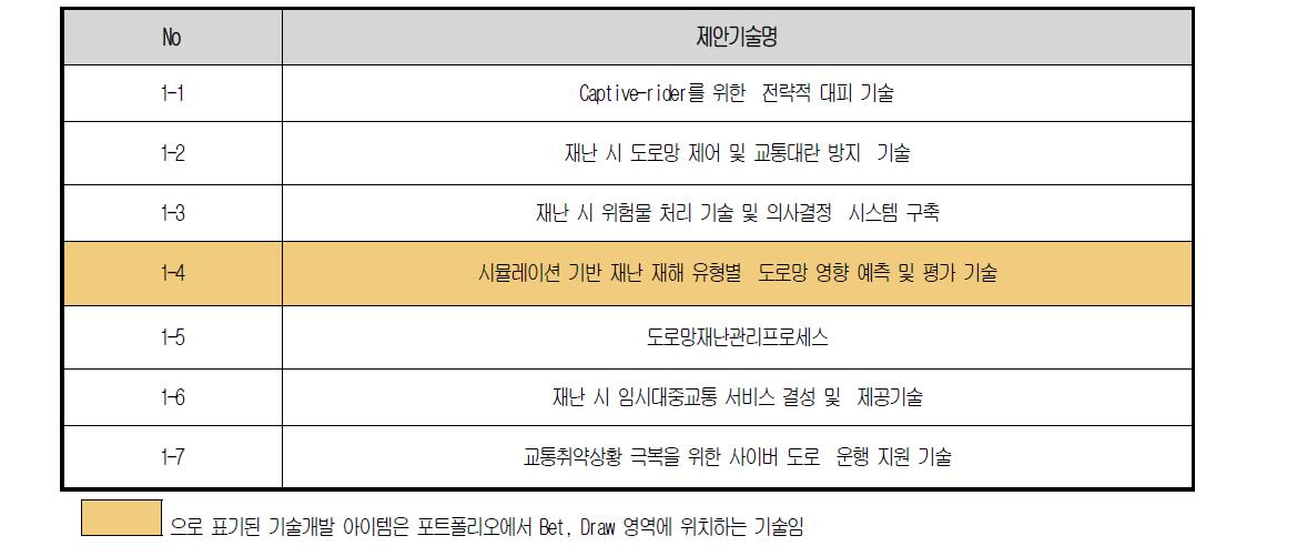 재난·재해 시 교통상황 시나리오 추정 및 평가분야 Matching sheet