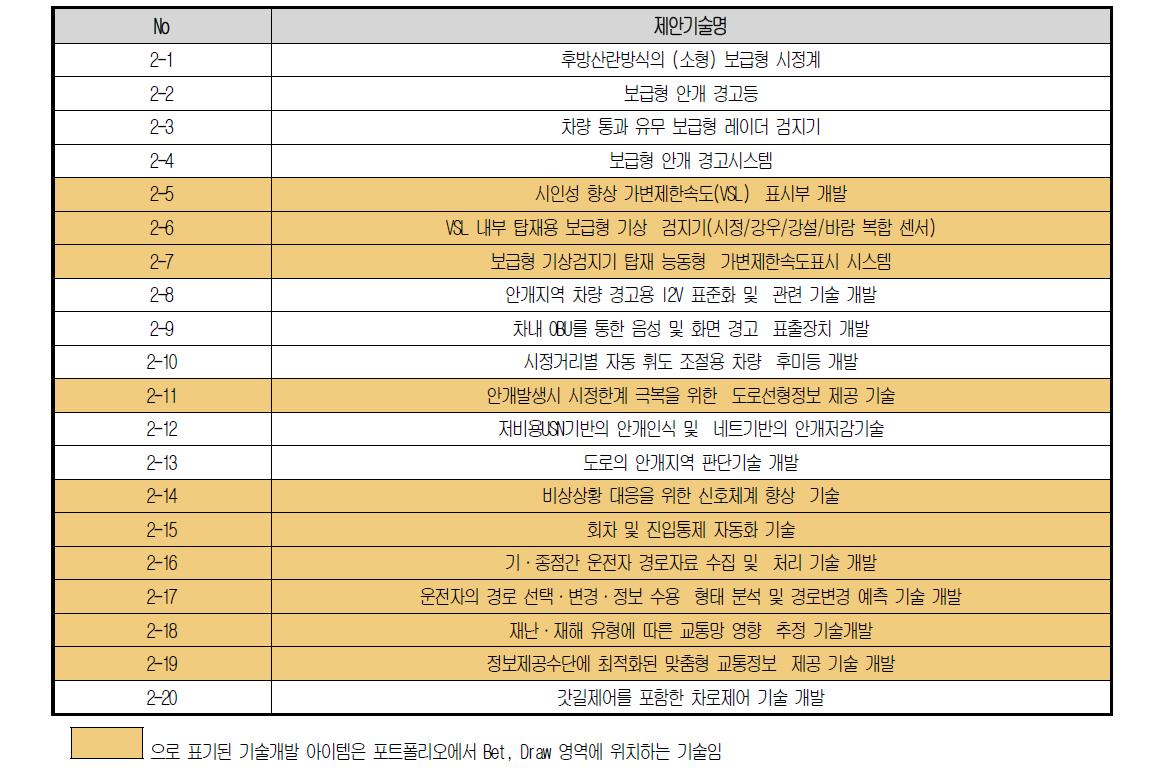 재난·재해 시 교통 처리 기술 분야 Matching sheet