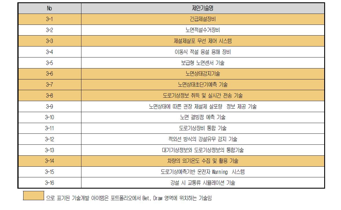 설해 대응 첨단 제설 관리 기술분야 Matching sheet