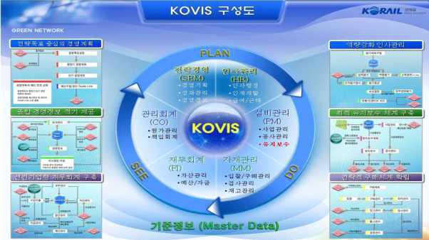 한국철도공사 ERP시스템(KOVIS) 구성도
