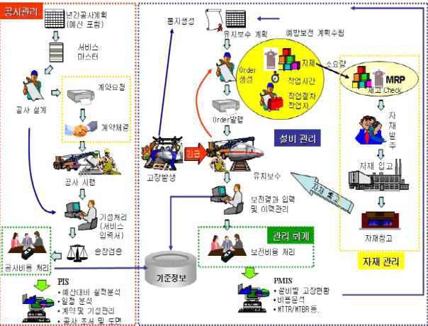 KOVIS 유지보수 프로세스 구성도