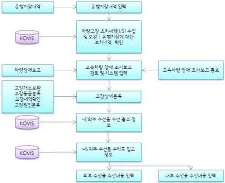 고속차량 정보수집 체계