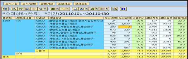 KOVIS 유지보수 계획대비 실적조회