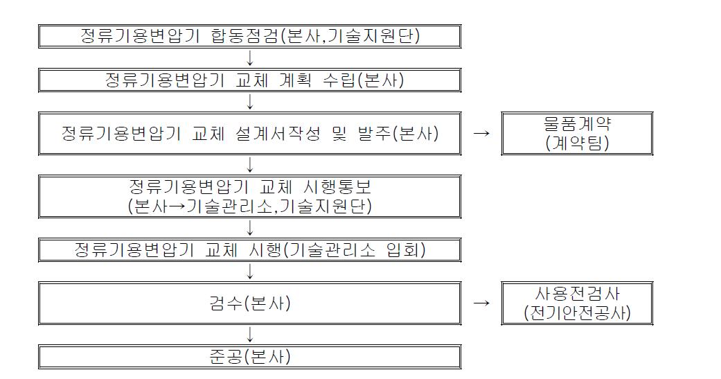 서울도시철도공사 정류기용 변압기 교체업무 프로세스
