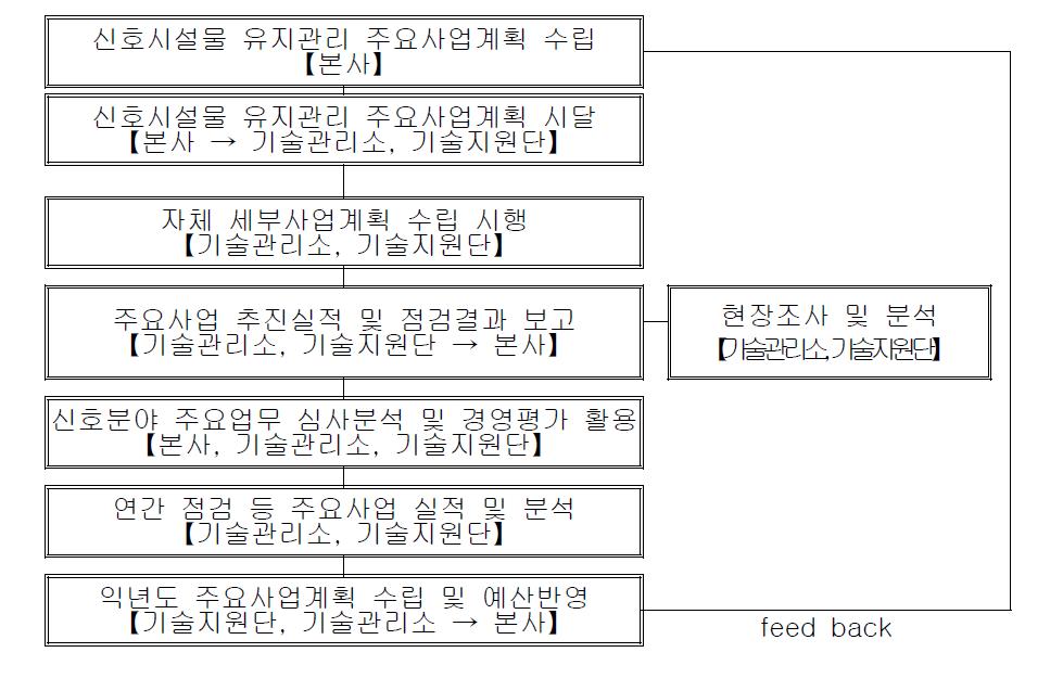 서울도시철도공사 신호분야 유지관리 프로세스