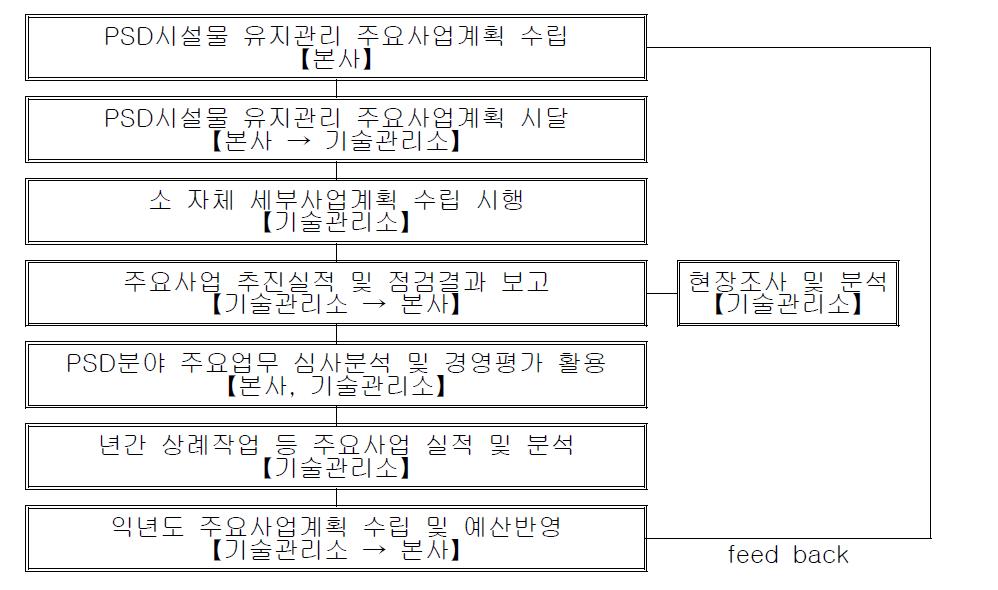 서울도시철도공사 PSD분야 유지관리 프로세스