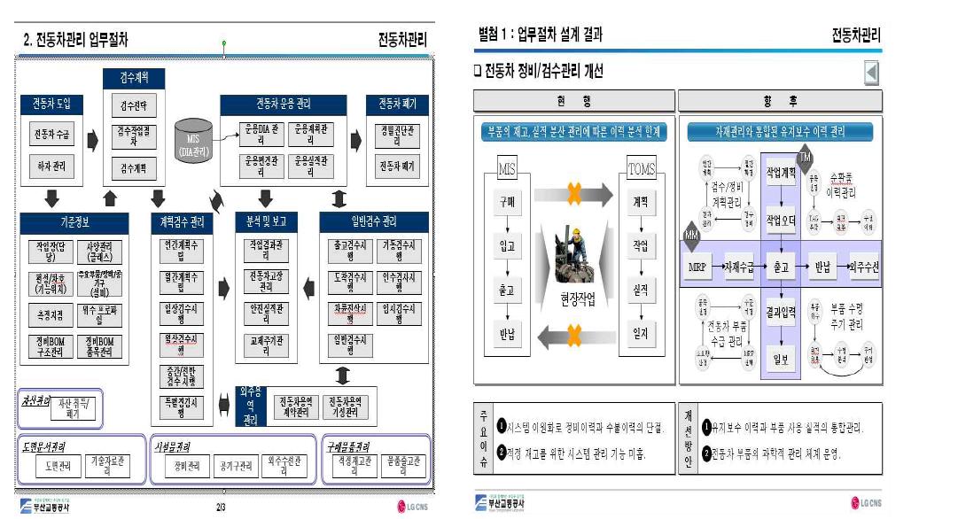 부산교통공사 전동차관리 업무절차