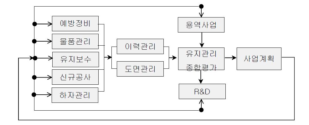 인천교통공사 시설 유지보수 업무체계