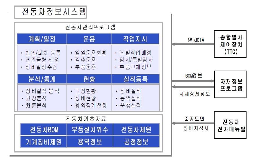 광주도시철도공사 전동차 유지보수 프로세스