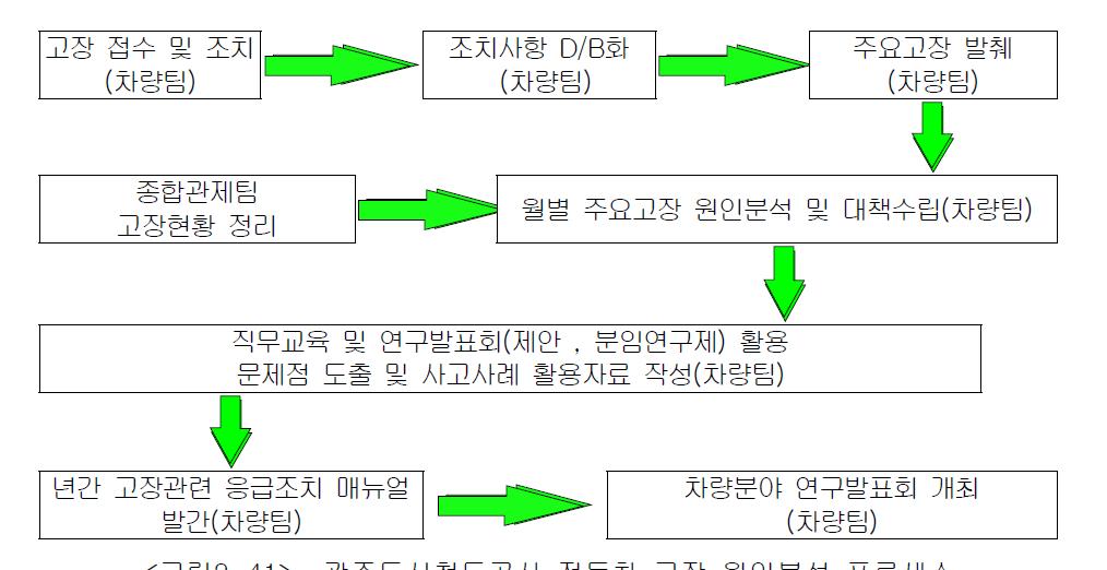 광주도시철도공사 전동차 고장 원인분석 프로세스