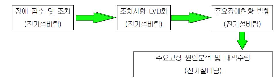 광주도시철도공사 전기/기계분야 고장원인분석 프로세스