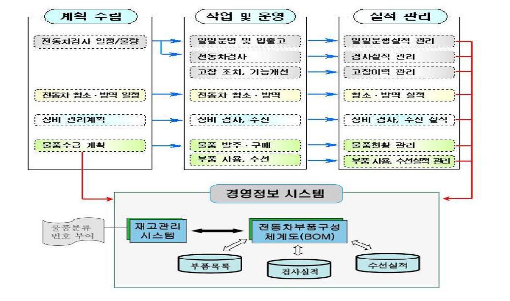 대전도시철도공사 차량 유지보수 업무 프로세스
