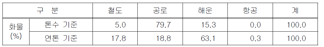 국내 수송수단별 화물 수송분담률(2010년 기준)