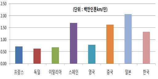 세계 주요 철도운영사의 단위 인력당 수송량