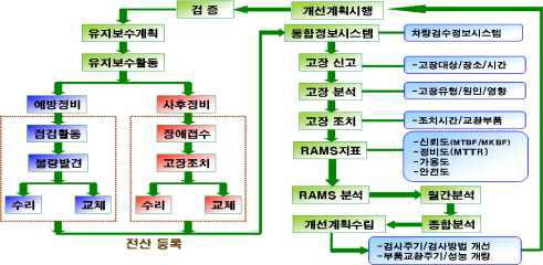 코레일공항철도의 RCM적용 차량 유지보수 절차도