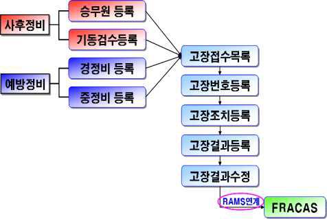 RCM 기반의 유지보수 데이터 입력 절차