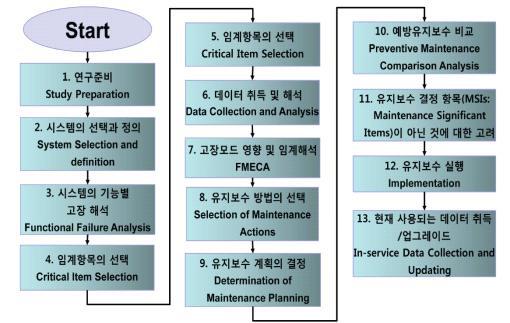 RCM(신뢰도 중심정비)수행절차