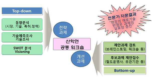 국가R&D 후보과제 도출방법