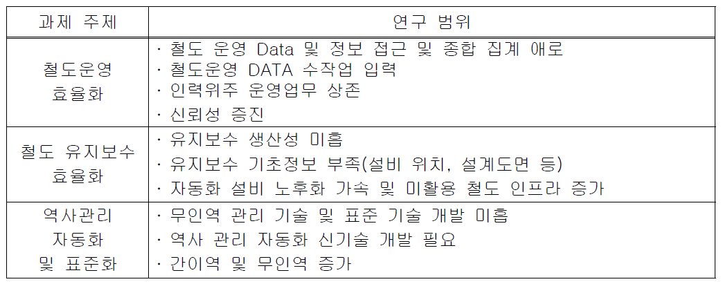 철도 운영 및 유지보수 관련 주요 이슈