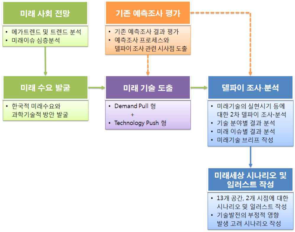 기술예측조사 프로세스