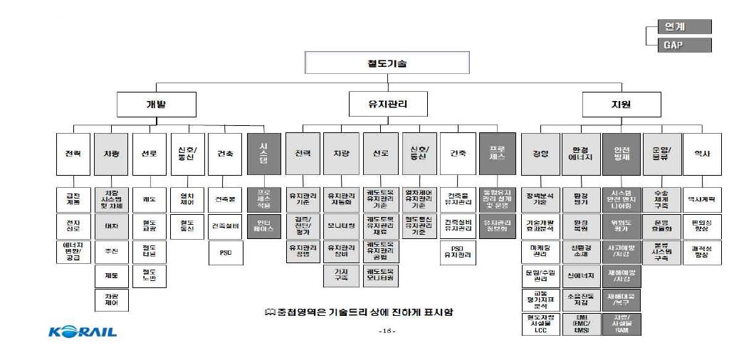 철도기술분류 체계도