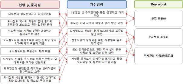 역사관리 연구개발 키워드 연계