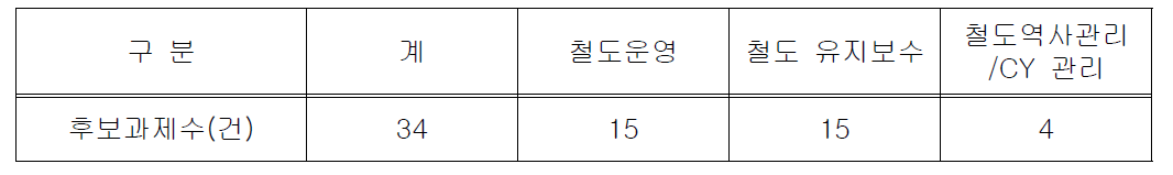 Key Word별 우선순위 분석대상과제 현황