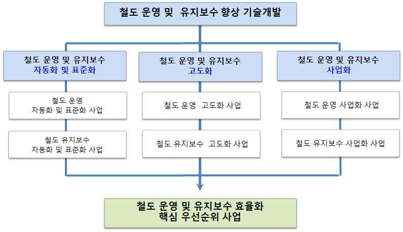 핵심과제 추진체계 구성