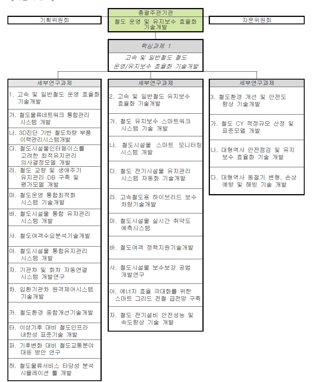 고속 및 일반철도 운영/유지보수 효율화 기술개발 과제 구성체