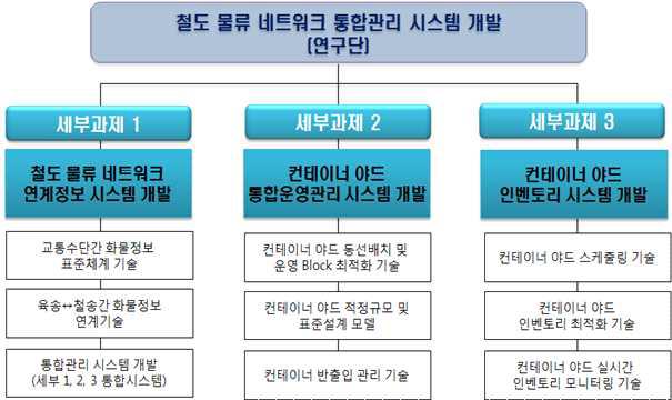 핵심 1-세부 1-가 후보과제 구성(안)