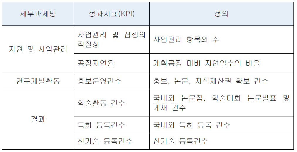 핵심 1-세부 1-가 핵심성과지표 설정