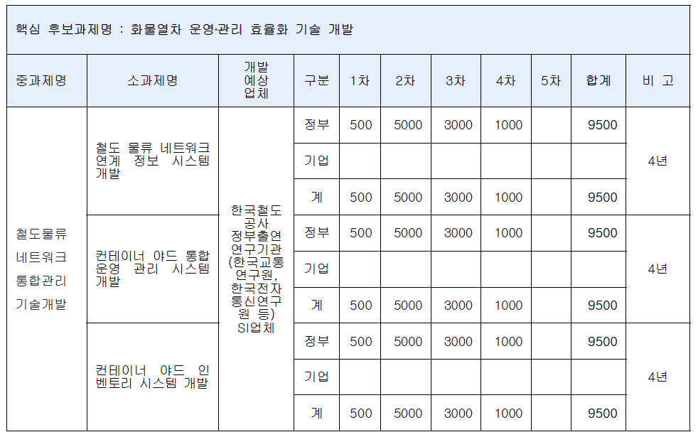 핵심 1-세부 1-가 연차별 예산배분