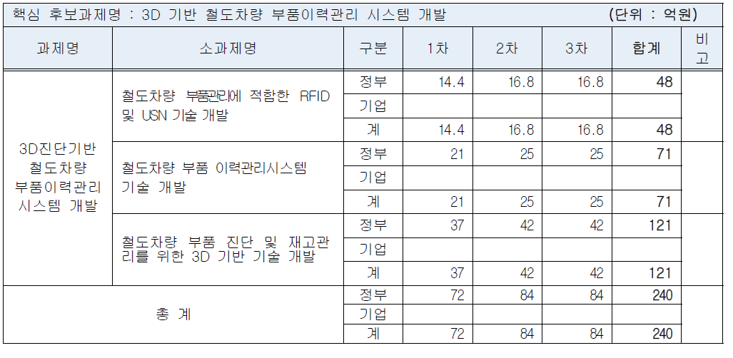 핵심1-세부1-나 연차별 예산배분