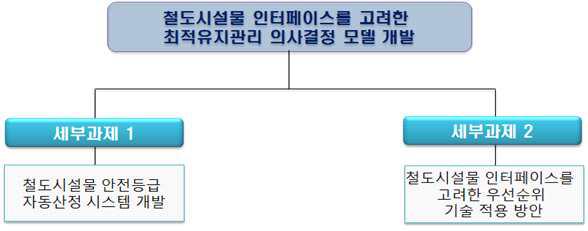 핵심1-세부1-다 후보과제 구성(안)