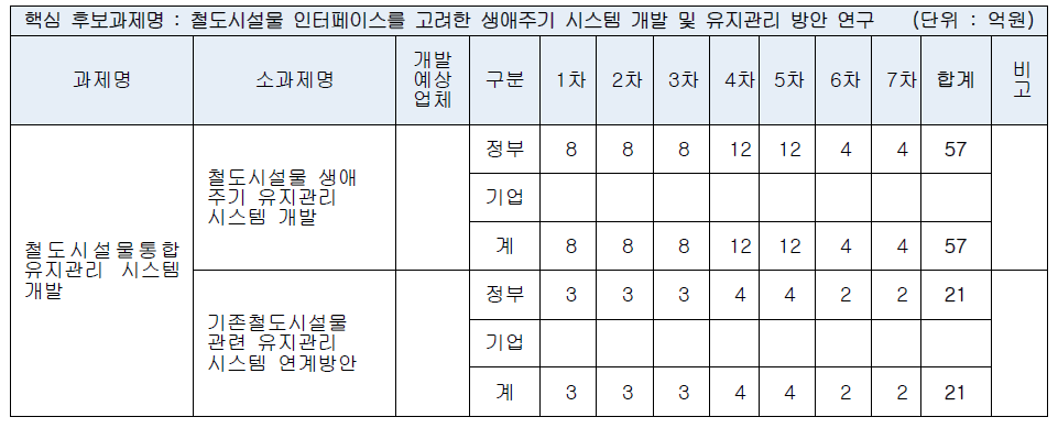 핵심1-세부1-바 연차별 예산배분