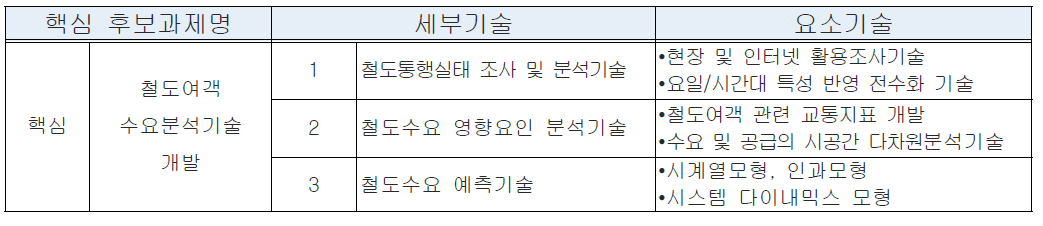 핵심 1-세부 1-사 후보과제 구성체계