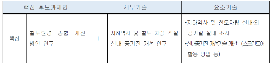 핵심1-세부1-카 후보과제 구성체계