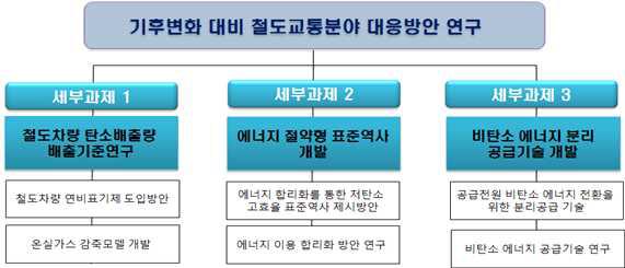 핵심1-세부1-파 후보과제 구성(안)