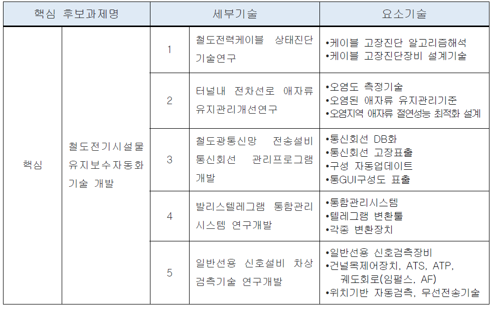 핵심1-세부2-다 후보과제 구성체계