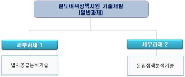 후보과제 구성(안