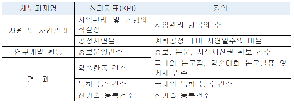 핵심 1-세부 2-바 핵심성과지표 설정