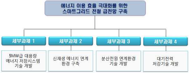 핵심1-세부2-아 후보과제 구성(안)